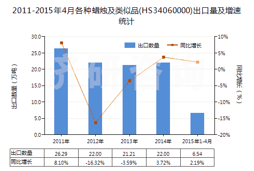2011-2015年4月各種蠟燭及類似品(HS34060000)出口量及增速統(tǒng)計